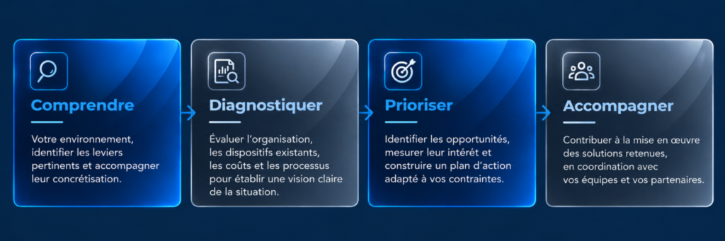 Approche Thesauros Consulting : comprendre, diagnostiquer, prioriser et accompagner